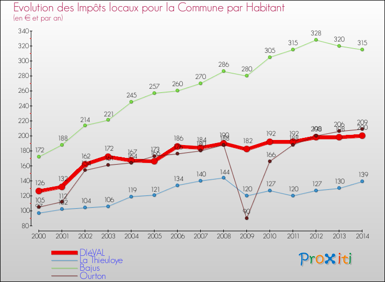 Evolution et montant des impôts locaux par Habitant pour DIéVAL et les communes proches de 2000 à 2014 Comparaison des impôts locaux par habitant pour DIéVAL et les communes voisines de 2000 à 2014