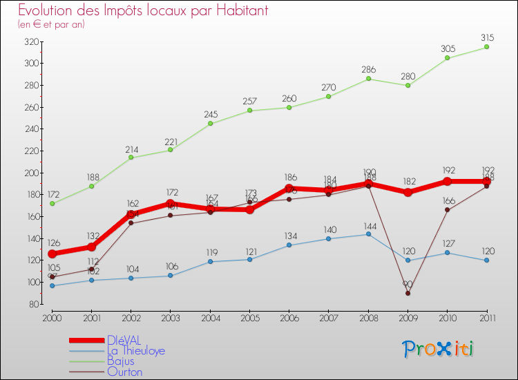 Evolution et montant des impôts locaux par Habitant pour DIéVAL et les communes proches Comparaison des impôts locaux par habitant pour DIéVAL et les communes voisines