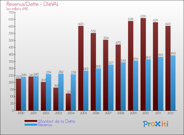 Evolution comparée de la dette et des revenus pour la commune de DIéVAL de 2000 à 2012 Comparaison de la dette et des revenus pour DIéVAL de 2000 à 2012