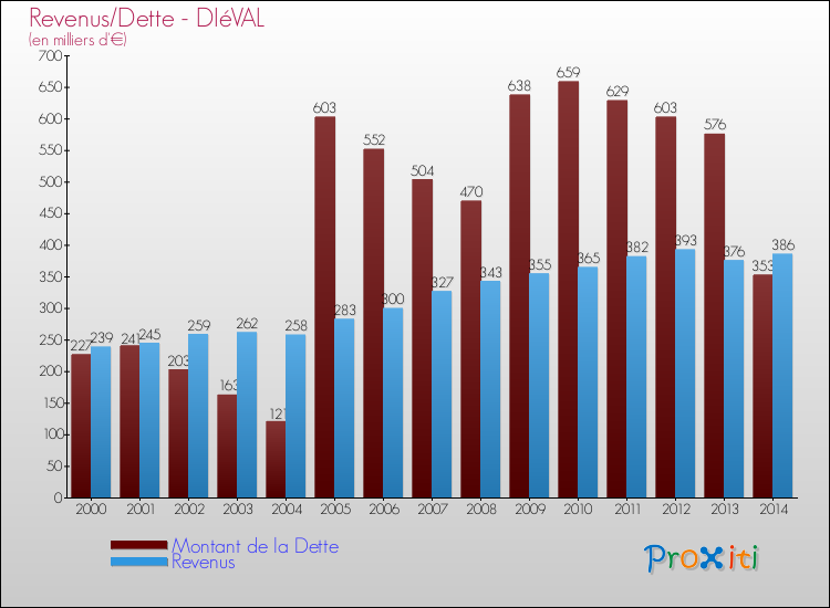 Evolution comparée de la dette et des revenus pour la commune de DIéVAL de 2000 à 2014 Comparaison de la dette et des revenus pour DIéVAL de 2000 à 2014