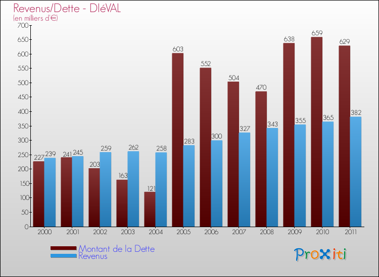 Evolution comparée de la dette et des revenus pour la commune de DIéVAL de 2000 à 2011 Comparaison de la dette et des revenus pour DIéVAL de 2000 à 2011