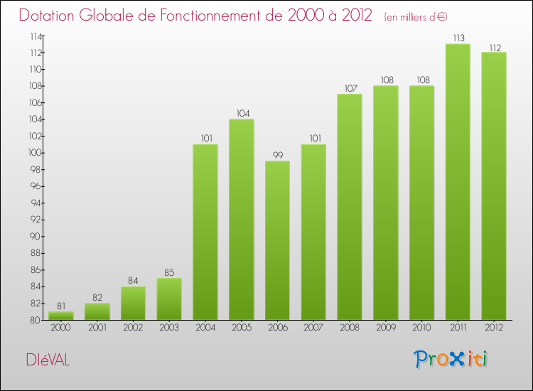 Evolution du montant de la Dotation Globale de Fonctionnement pour la commune de DIéVAL de 2000 à 2012 Evolution du montant de la Dotation Globale de Fonctionnement pour DIéVAL de 2000 à 2012
