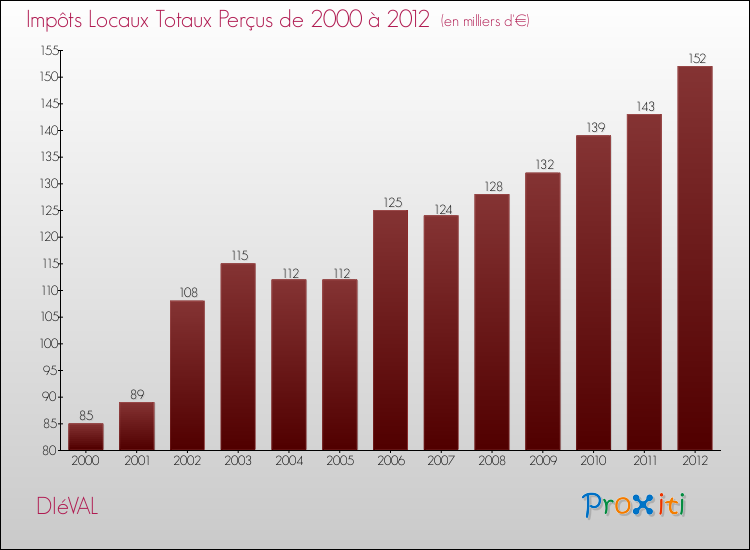 Evolution des Impôts Locaux pour la commune de DIéVAL de 2000 à 2012 Evolution des Impôts Locaux pour DIéVAL de 2000 à 2012