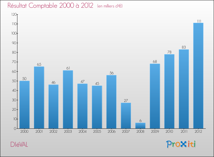 Evolution du résultat comptable pour la commune de DIéVAL de 2000 à 2012 Evolution du résultat comptable pour DIéVAL de 2000 à 2012