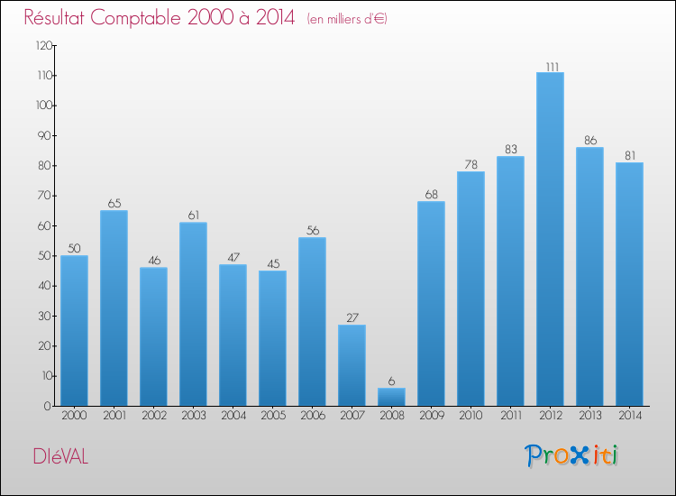 Evolution du résultat comptable pour la commune de DIéVAL de 2000 à 2014 Evolution du résultat comptable pour DIéVAL de 2000 à 2014