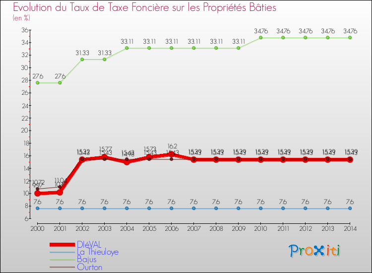 Evolution du taux de la taxe foncière sur le bati pour DIéVAL et les communes proches de 2000 à 2014 Comparaison des taux de taxe foncière sur le bati pour DIéVAL et les communes voisines de 2000 à 2014