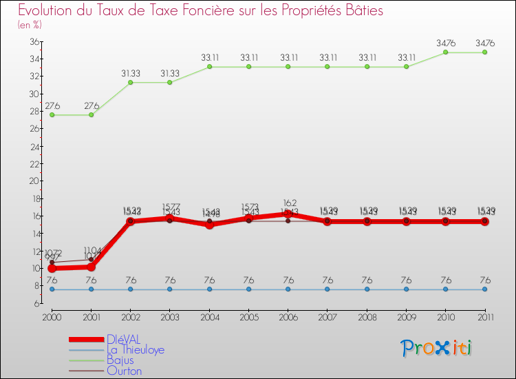 Evolution du taux de la taxe foncière sur le bati pour DIéVAL et les communes proches Comparaison des taux de taxe foncière sur le bati pour DIéVAL et les communes voisines