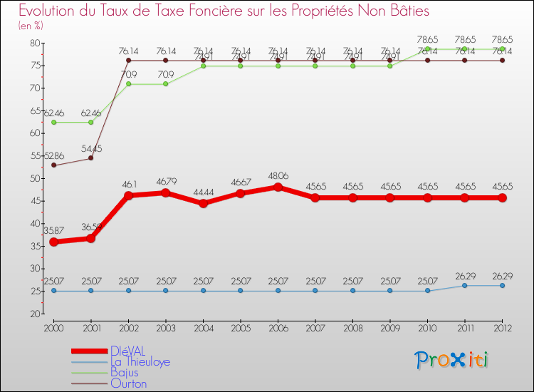 Evolution du taux de la taxe foncière sur les immeubles et terrains non batis pour DIéVAL et les communes proches de 2000 à 2012 Comparaison des taux de la taxe foncière sur les immeubles et terrains non batis pour DIéVAL et les communes voisines de 2000 à 2012