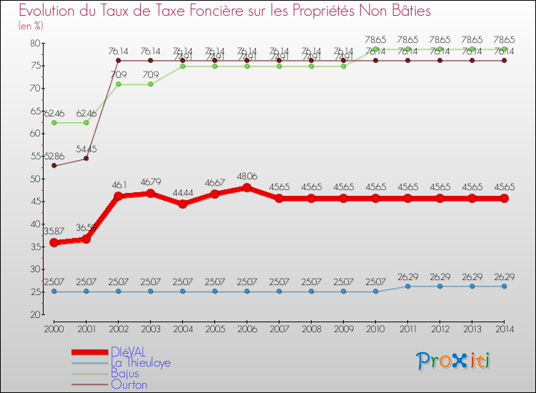 Evolution du taux de la taxe foncière sur les immeubles et terrains non batis pour DIéVAL et les communes proches de 2000 à 2014 Comparaison des taux de la taxe foncière sur les immeubles et terrains non batis pour DIéVAL et les communes voisines de 2000 à 2014