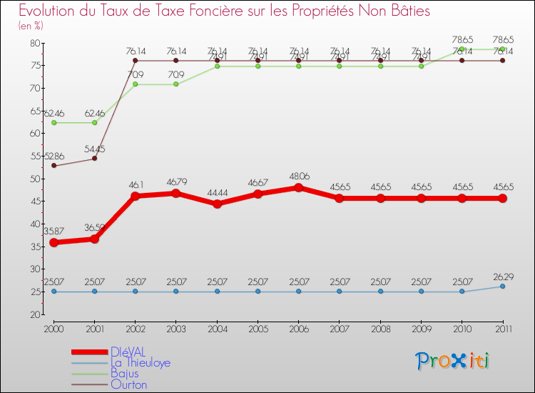 Evolution du taux de la taxe foncière sur les immeubles et terrains non batis pour DIéVAL et les communes proches Comparaison des taux de la taxe foncière sur les immeubles et terrains non batis pour DIéVAL et les communes voisines