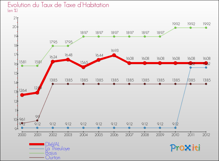 Evolution du taux de la taxe d'habitation pour DIéVAL et les communes proches Comparaison des taux de la taxe d'habitation pour DIéVAL et les communes voisines