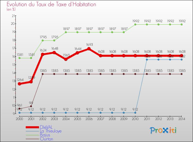 Evolution du taux de la taxe d'habitation pour DIéVAL et les communes proches de 2000 à 2014 Comparaison des taux de la taxe d'habitation pour DIéVAL et les communes voisines de 2000 à 2014