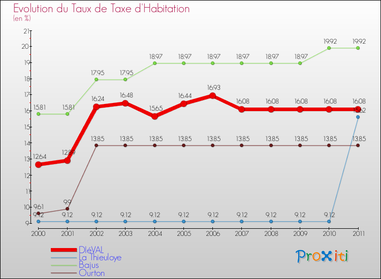 Evolution du taux de la taxe d'habitation pour DIéVAL et les communes proches Comparaison des taux de la taxe d'habitation pour DIéVAL et les communes voisines