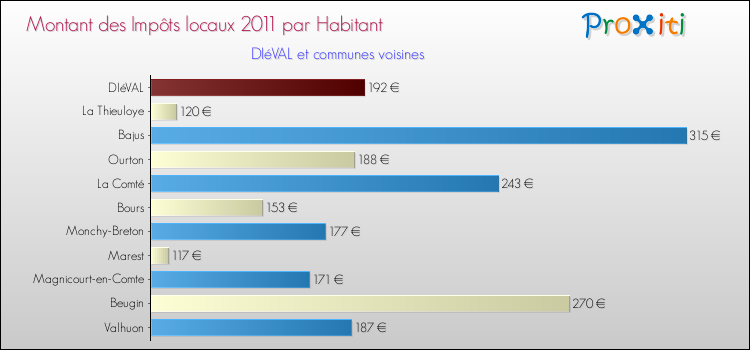 Montant des impôts locaux par Habitant pour DIéVAL et les communes proches Comparaison des impôts locaux par habitant pour DIéVAL et les communes voisines