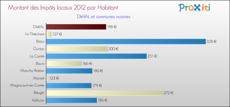 Montant des impôts locaux par Habitant pour DIéVAL et les communes proches Comparaison des impôts locaux par habitant pour DIéVAL et les communes voisines