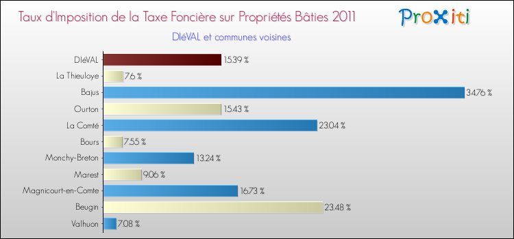 Taux d'imposition de la taxe foncière sur le bati 2011 pour DIéVAL et les communes proches Comparaison des taux d'imposition de la taxe foncière sur le bati 2011 pour DIéVAL et les communes voisines