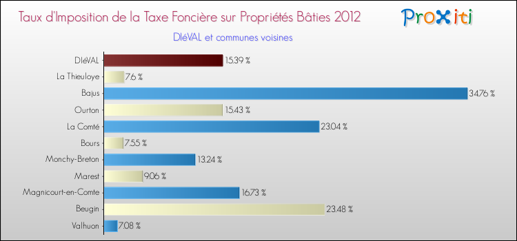 Taux d'imposition de la taxe foncière sur le bati 2012 pour DIéVAL et les communes proches Comparaison des taux d'imposition de la taxe foncière sur le bati 2012 pour DIéVAL et les communes voisines