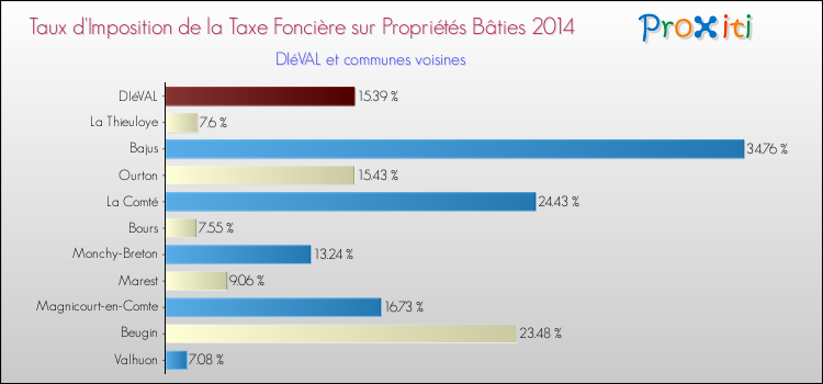 Taux d'imposition de la taxe foncière sur le bati 2014 pour DIéVAL et les communes proches Comparaison des taux d'imposition de la taxe foncière sur le bati 2014 pour DIéVAL et les communes voisines