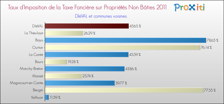 Taux d'imposition de la taxe foncière sur les immeubles et terrains non batis 2011 pour DIéVAL et les communes proches Comparaison des taux d'imposition de la taxe foncière sur les immeubles et terrains non batis 2011 pour DIéVAL et les communes voisines