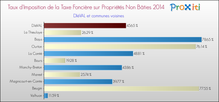 Taux d'imposition de la taxe foncière sur les immeubles et terrains non batis 2014 pour DIéVAL et les communes proches Comparaison des taux d'imposition de la taxe foncière sur les immeubles et terrains non batis 2014 pour DIéVAL et les communes voisines