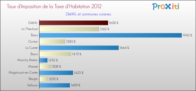 Taux d'imposition de la taxe d'habitation 2012 pour DIéVAL et les communes proches Comparaison des taux d'imposition de la taxe d'habitation 2012 pour DIéVAL et les communes voisines