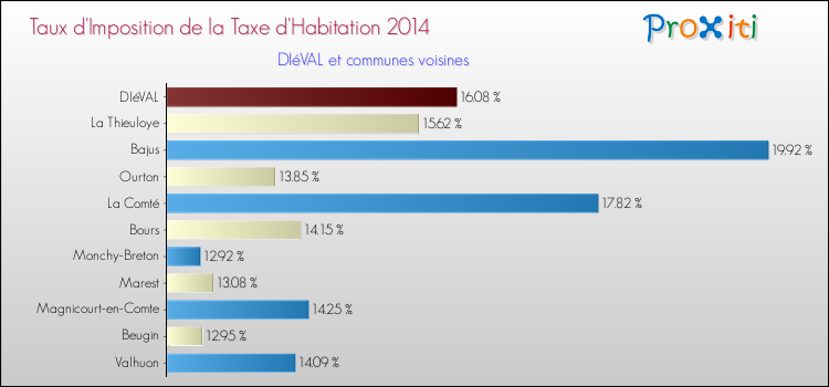 Taux d'imposition de la taxe d'habitation 2014 pour DIéVAL et les communes proches Comparaison des taux d'imposition de la taxe d'habitation 2014 pour DIéVAL et les communes voisines