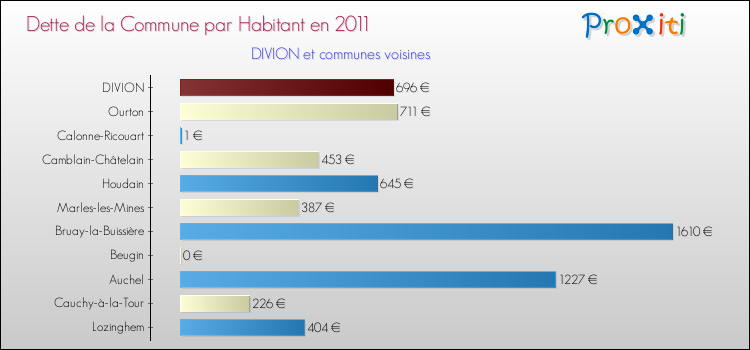 Dette par habitant de la commune en 2011 pour DIVION et les communes proches Comparaison de la dette par habitant de la commune en 2011 pour DIVION et les communes voisines