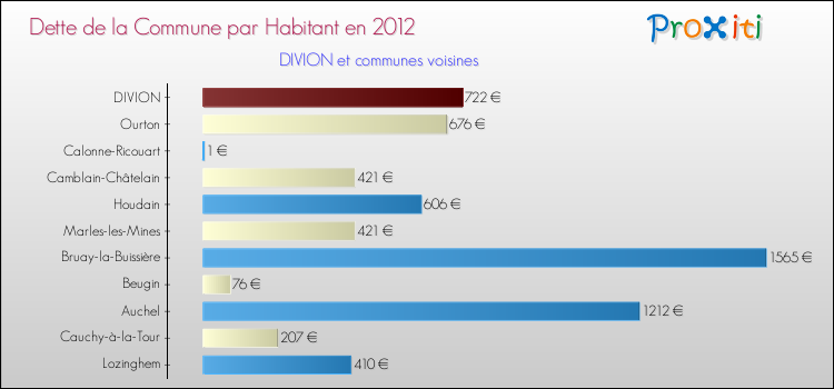 Dette par habitant de la commune en 2012 pour DIVION et les communes proches Comparaison de la dette par habitant de la commune en 2012 pour DIVION et les communes voisines