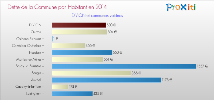 Dette par habitant de la commune en 2014 pour DIVION et les communes proches Comparaison de la dette par habitant de la commune en 2014 pour DIVION et les communes voisines