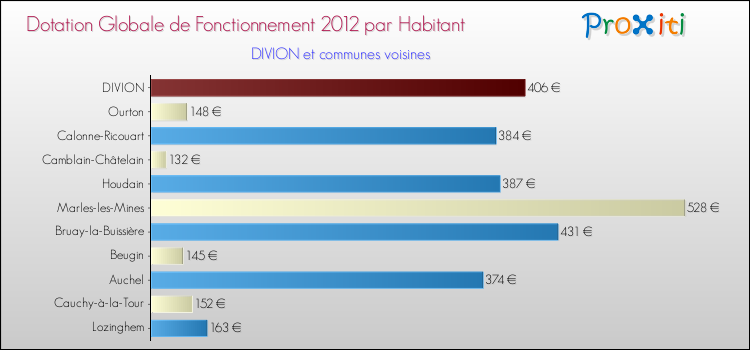 Montant des dotations globales de fonctionnement DGF par Habitant pour DIVION et les communes proches Comparaison des des dotations globales de fonctionnement DGF par habitant pour DIVION et les communes voisines