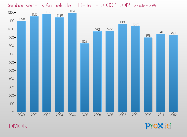 Evolution de l'annuité de la dette pour la commune de DIVION de 2000 à 2012 Annuités de la dette pour DIVION de 2000 à 2012