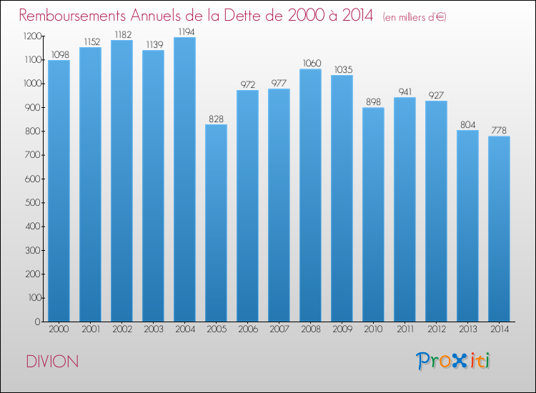 Evolution de l'annuité de la dette pour la commune de DIVION de 2000 à 2014 Annuités de la dette pour DIVION de 2000 à 2014