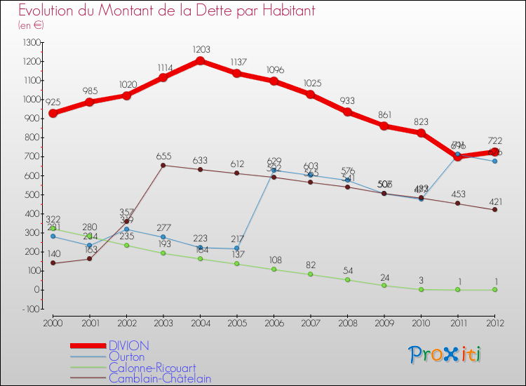 Evolution de la dette par habitant pour la commune de DIVION et les communes proches de 2000 à 2012 Comparaison de la dette par habitant pour DIVION et les communes voisines de 2000 à 2012