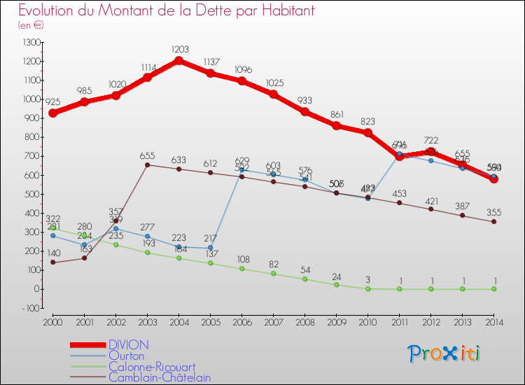 Evolution de la dette par habitant pour la commune de DIVION et les communes proches de 2000 à 2014 Comparaison de la dette par habitant pour DIVION et les communes voisines de 2000 à 2014