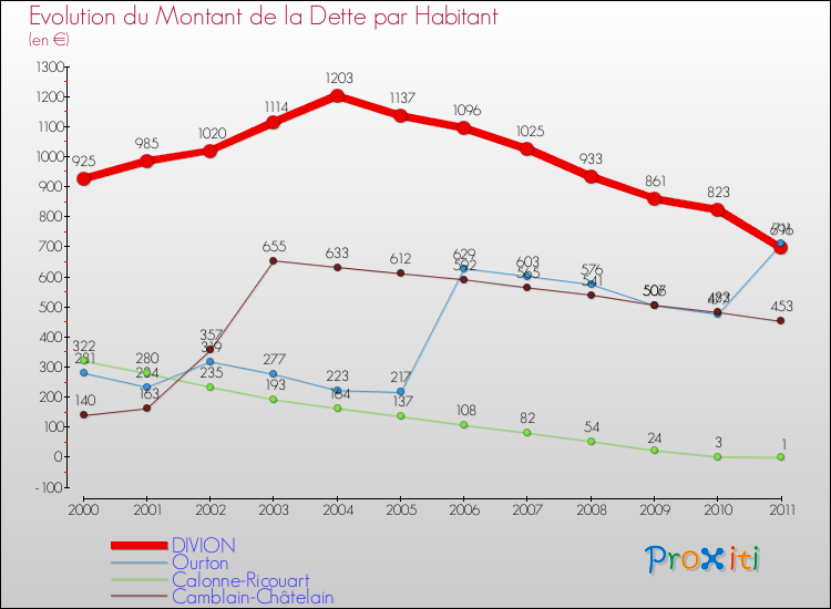 Evolution de la dette par habitant pour la commune de DIVION et les communes proches Comparaison de la dette par habitant pour DIVION et les communes voisines