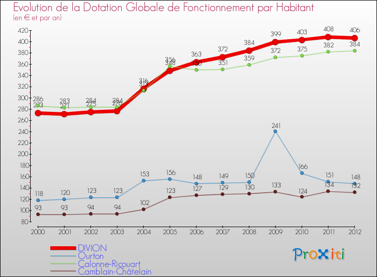 Evolution et montant de la dotation globale de fonctionnement par Habitant pour DIVION et les communes proches Comparaison des dotations globales de fonctionnement par habitant pour DIVION et les communes voisines