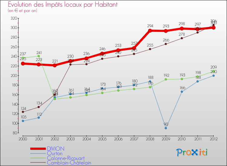Evolution et montant des impôts locaux par Habitant pour DIVION et les communes proches Comparaison des impôts locaux par habitant pour DIVION et les communes voisines