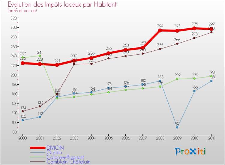 Evolution et montant des impôts locaux par Habitant pour DIVION et les communes proches Comparaison des impôts locaux par habitant pour DIVION et les communes voisines