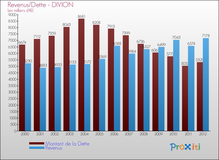 Evolution comparée de la dette et des revenus pour la commune de DIVION de 2000 à 2012 Comparaison de la dette et des revenus pour DIVION de 2000 à 2012
