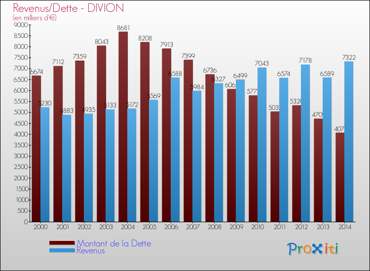 Evolution comparée de la dette et des revenus pour la commune de DIVION de 2000 à 2014 Comparaison de la dette et des revenus pour DIVION de 2000 à 2014