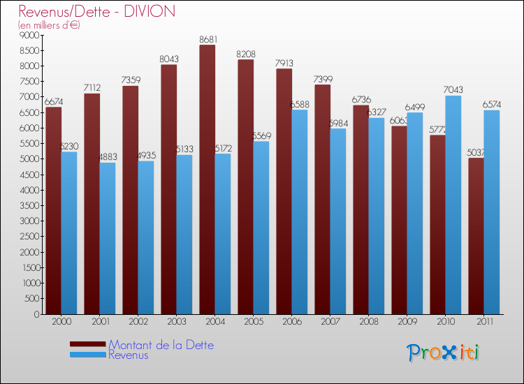 Evolution comparée de la dette et des revenus pour la commune de DIVION de 2000 à 2011 Comparaison de la dette et des revenus pour DIVION de 2000 à 2011