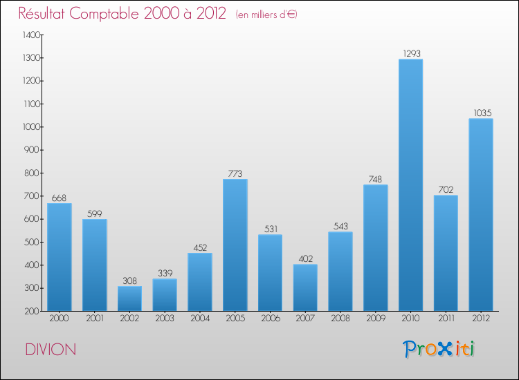 Evolution du résultat comptable pour la commune de DIVION de 2000 à 2012 Evolution du résultat comptable pour DIVION de 2000 à 2012