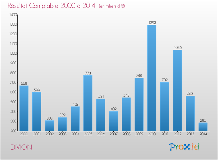 Evolution du résultat comptable pour la commune de DIVION de 2000 à 2014 Evolution du résultat comptable pour DIVION de 2000 à 2014