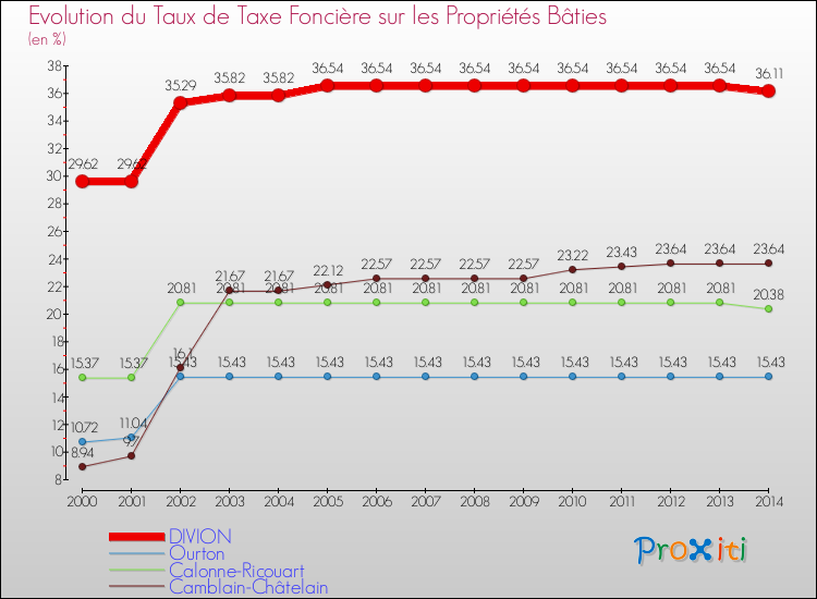 Evolution du taux de la taxe foncière sur le bati pour DIVION et les communes proches de 2000 à 2014 Comparaison des taux de taxe foncière sur le bati pour DIVION et les communes voisines de 2000 à 2014