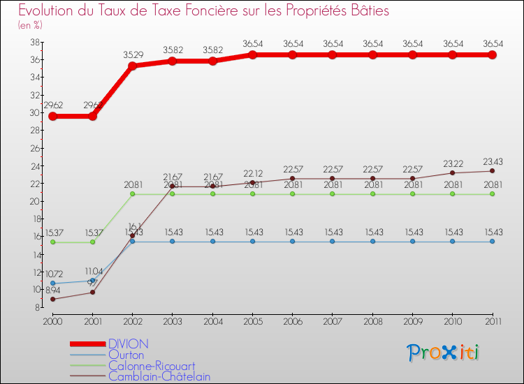 Evolution du taux de la taxe foncière sur le bati pour DIVION et les communes proches Comparaison des taux de taxe foncière sur le bati pour DIVION et les communes voisines