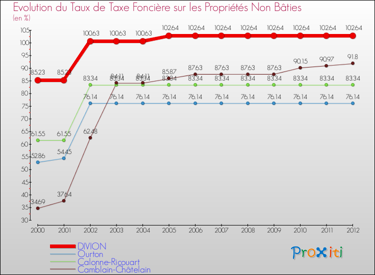 Evolution du taux de la taxe foncière sur les immeubles et terrains non batis pour DIVION et les communes proches de 2000 à 2012 Comparaison des taux de la taxe foncière sur les immeubles et terrains non batis pour DIVION et les communes voisines de 2000 à 2012