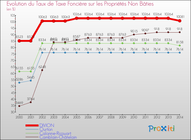 Evolution du taux de la taxe foncière sur les immeubles et terrains non batis pour DIVION et les communes proches de 2000 à 2014 Comparaison des taux de la taxe foncière sur les immeubles et terrains non batis pour DIVION et les communes voisines de 2000 à 2014