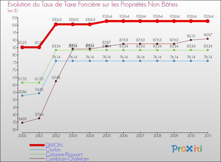 Evolution du taux de la taxe foncière sur les immeubles et terrains non batis pour DIVION et les communes proches Comparaison des taux de la taxe foncière sur les immeubles et terrains non batis pour DIVION et les communes voisines