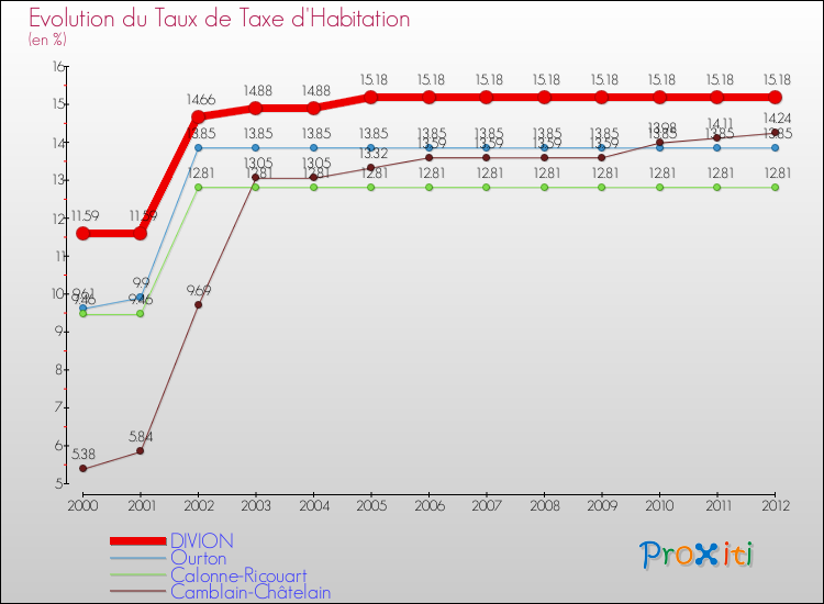 Evolution du taux de la taxe d'habitation pour DIVION et les communes proches Comparaison des taux de la taxe d'habitation pour DIVION et les communes voisines