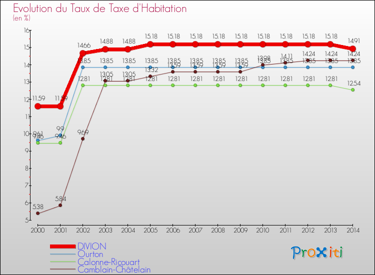 Evolution du taux de la taxe d'habitation pour DIVION et les communes proches de 2000 à 2014 Comparaison des taux de la taxe d'habitation pour DIVION et les communes voisines de 2000 à 2014